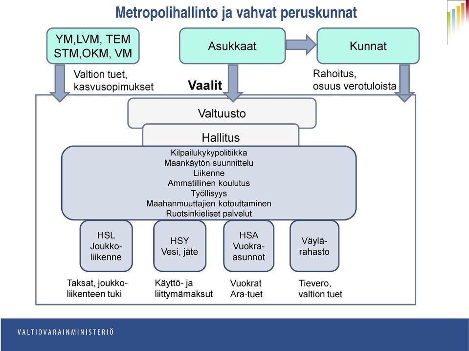 Ammatillinen koulutus Työllisyys Maahanmuuttajien kotouttaminen Ruotsinkieliset palvelut HSL Joukkoliikenne HSY