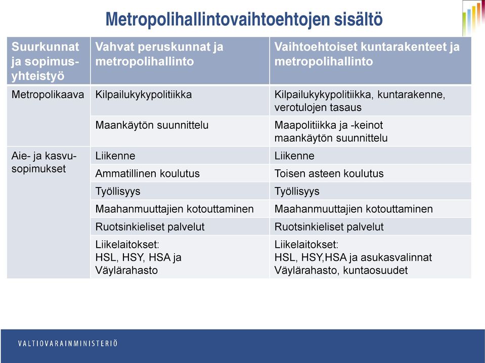 koulutus Työllisyys Maahanmuuttajien kotouttaminen Ruotsinkieliset palvelut Liikelaitokset: HSL, HSY, HSA ja Väylärahasto Maapolitiikka ja -keinot maankäytön