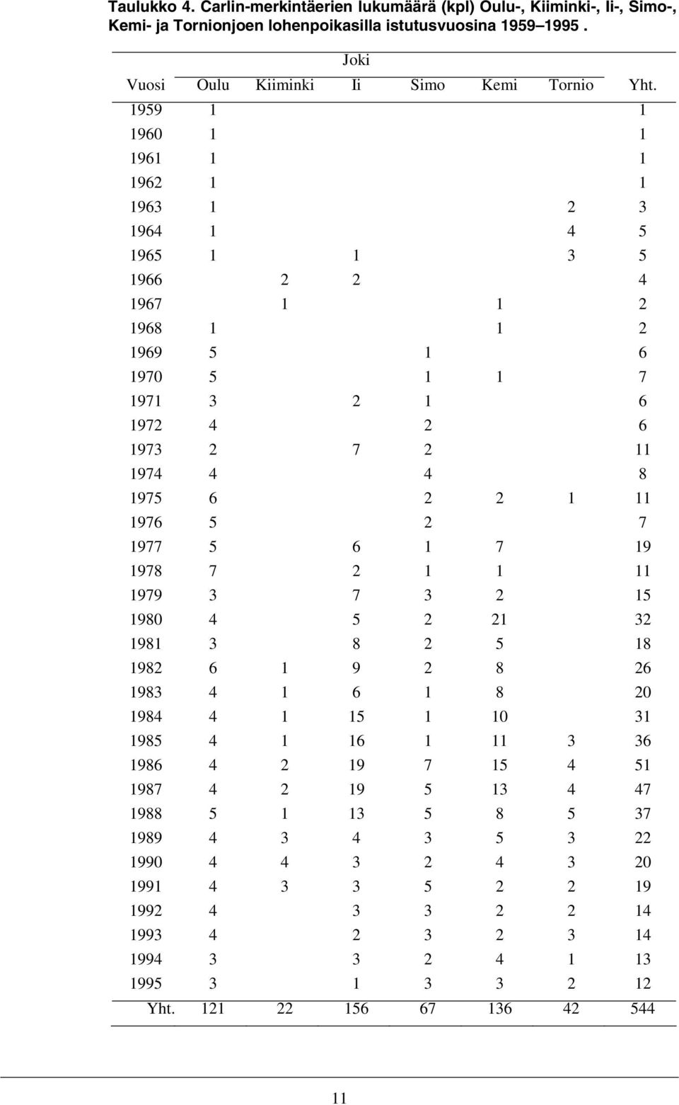 1976 5 2 7 1977 5 6 1 7 19 1978 7 2 1 1 11 1979 3 7 3 2 15 1980 4 5 2 21 32 1981 3 8 2 5 18 1982 6 1 9 2 8 26 1983 4 1 6 1 8 20 1984 4 1 15 1 10 31 1985 4 1 16 1 11 3 36 1986 4 2 19 7 15 4 51