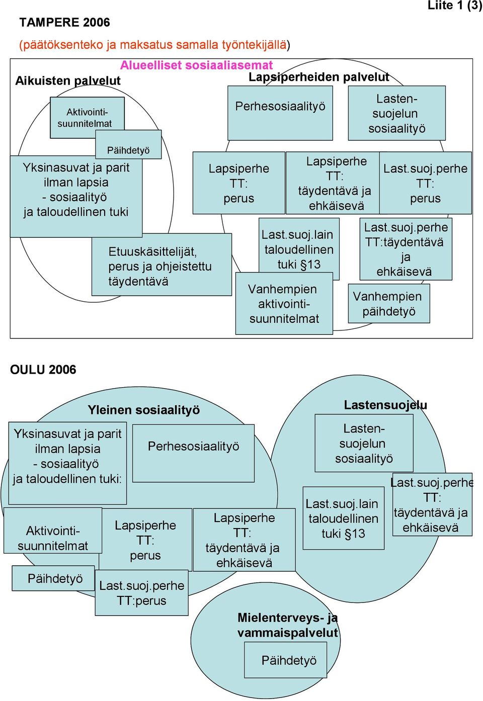 sosiaalityö perus ja taloudellinen tuki Lasten- Perhesosiaalityö suoje