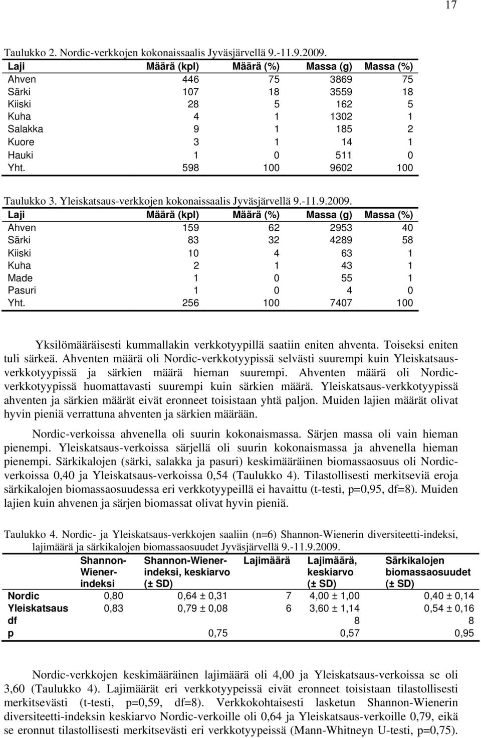 598 100 9602 100 Taulukko 3. Yleiskatsaus-verkkojen kokonaissaalis Jyväsjärvellä 9.-11.9.2009.