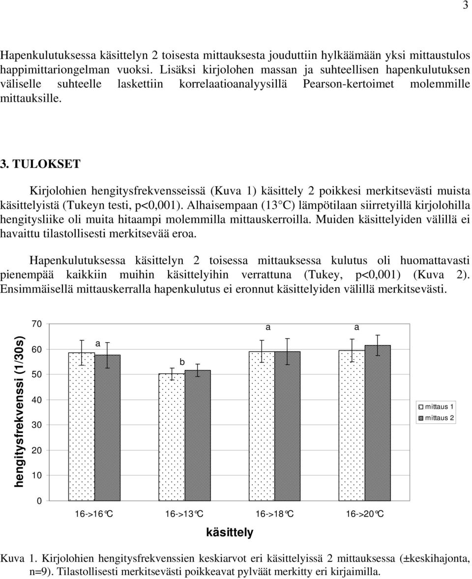 TULOKSET Kirjolohien hengitysfrekvensseissä (Kuva 1) käsittely 2 poikkesi merkitsevästi muista käsittelyistä (Tukeyn testi, p<0,001).