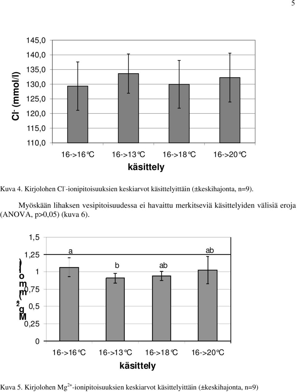 Myöskään lihaksen vesipitoisuudessa ei havaittu merkitseviä käsittelyiden välisiä eroja (ANOVA, p>0,05) (kuva 6).