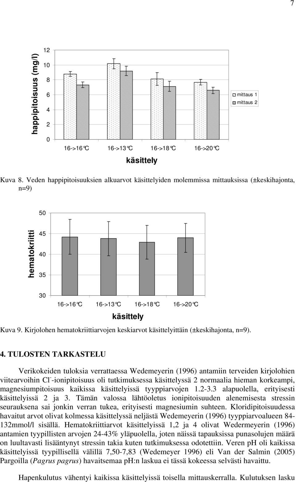 Kirjolohen hematokriittiarvojen keskiarvot käsittelyittäin (±keskihajonta, n=9). 4.