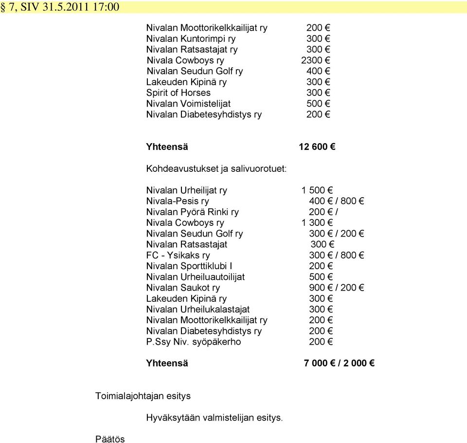 Nivalan Voimistelijat 500 Nivalan Diabetesyhdistys ry 200 Yhteensä 12 600 Kohdeavustukset ja salivuorotuet: Nivalan Urheilijat ry 1 500 Nivala-Pesis ry 400 / 800 Nivalan Pyörä Rinki ry 200 / Nivala