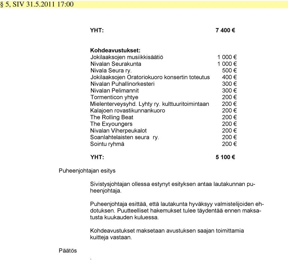 kulttuuritoimintaan 200 Kalajoen rovastikunnankuoro 200 The Rolling Beat 200 The Exyoungers 200 Nivalan Viherpeukalot 200 Soanlahtelaisten seura ry.