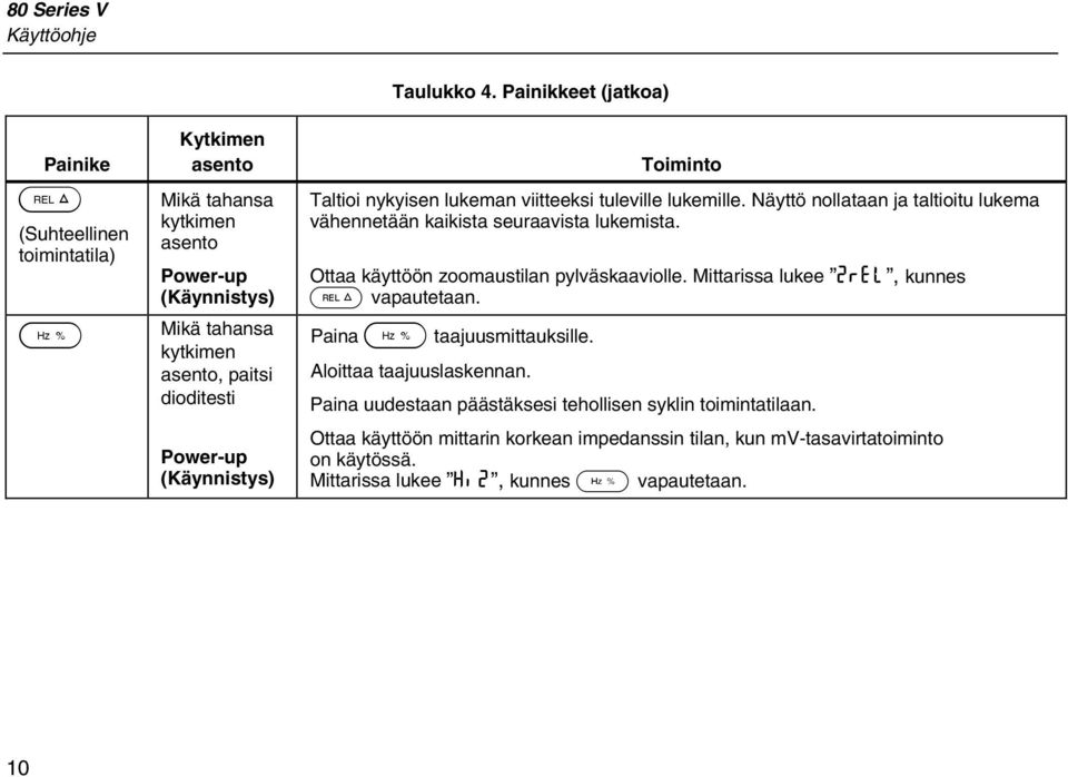 Power-up (Käynnistys) Toiminto Taltioi nykyisen lukeman viitteeksi tuleville lukemille. Näyttö nollataan ja taltioitu lukema vähennetään kaikista seuraavista lukemista.