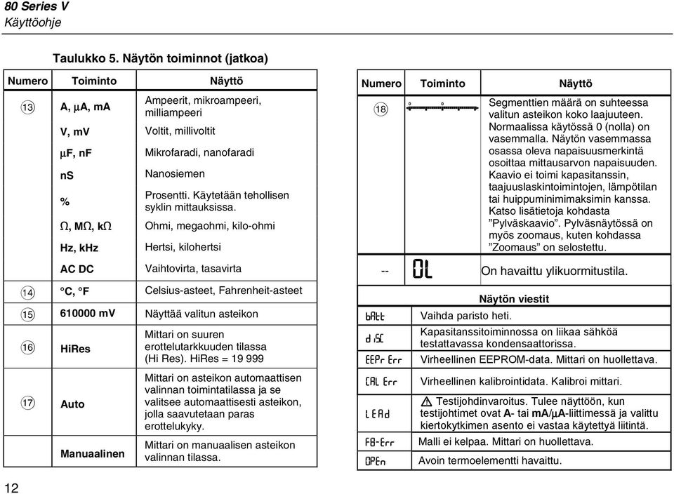 Käytetään tehollisen % syklin mittauksissa. e, Me, ke Ohmi, megaohmi, kilo-ohmi Hz, khz Hertsi, kilohertsi Numero Toiminto Näyttö R Segmenttien määrä on suhteessa valitun asteikon koko laajuuteen.