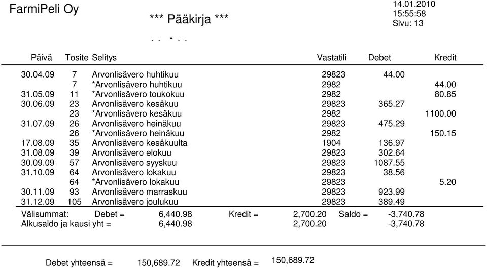 64 30.09.09 57 Arvonlisävero syyskuu 29823 1087.55 31.10.09 64 Arvonlisävero lokakuu 29823 38.56 64 *Arvonlisävero lokakuu 29823 5.20 30.11.09 93 Arvonlisävero marraskuu 29823 923.99 31.12.