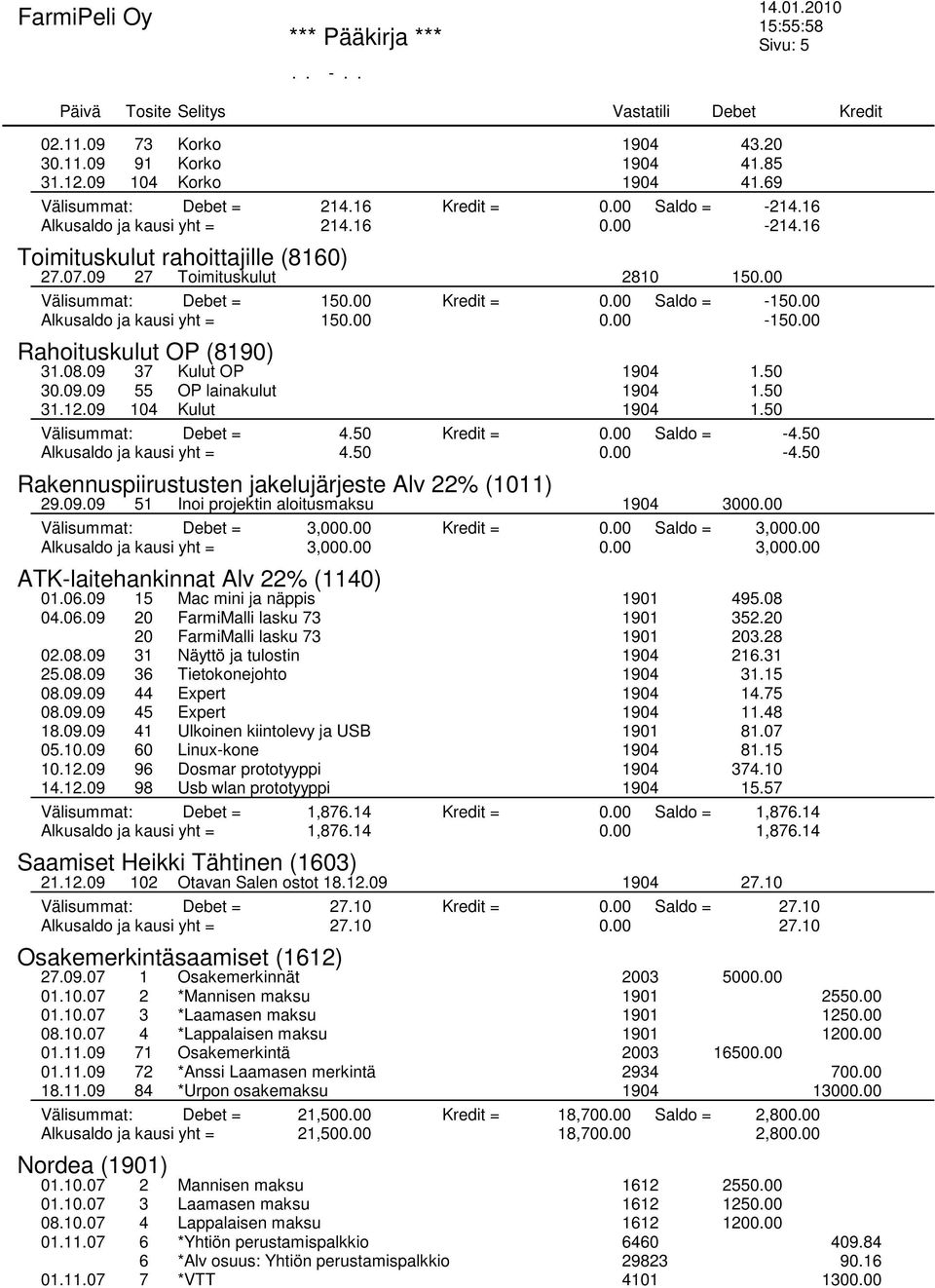 00 Rahoituskulut OP (8190) 31.08.09 37 Kulut OP 1904 1.50 30.09.09 55 OP lainakulut 1904 1.50 31.12.09 104 Kulut 1904 1.50 Välisummat: Debet = 4.50 Kredit = 0.00 Saldo = -4.