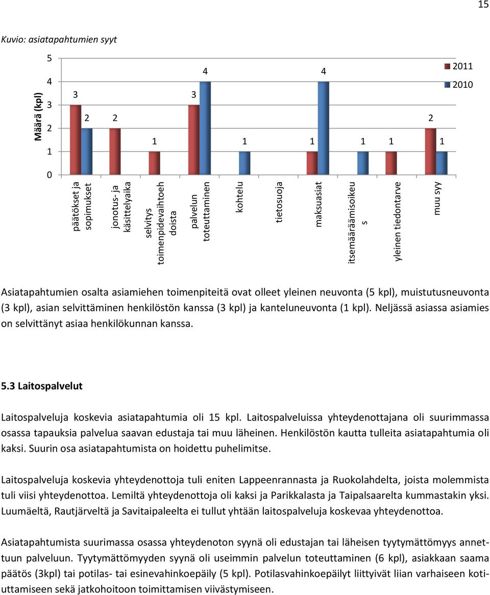 kanteluneuvonta ( kpl). Neljässä asiassa asiamies on selvittänyt asiaa henkilökunnan kanssa.. Laitospalvelut Laitospalveluja koskevia asiatapahtumia oli kpl.