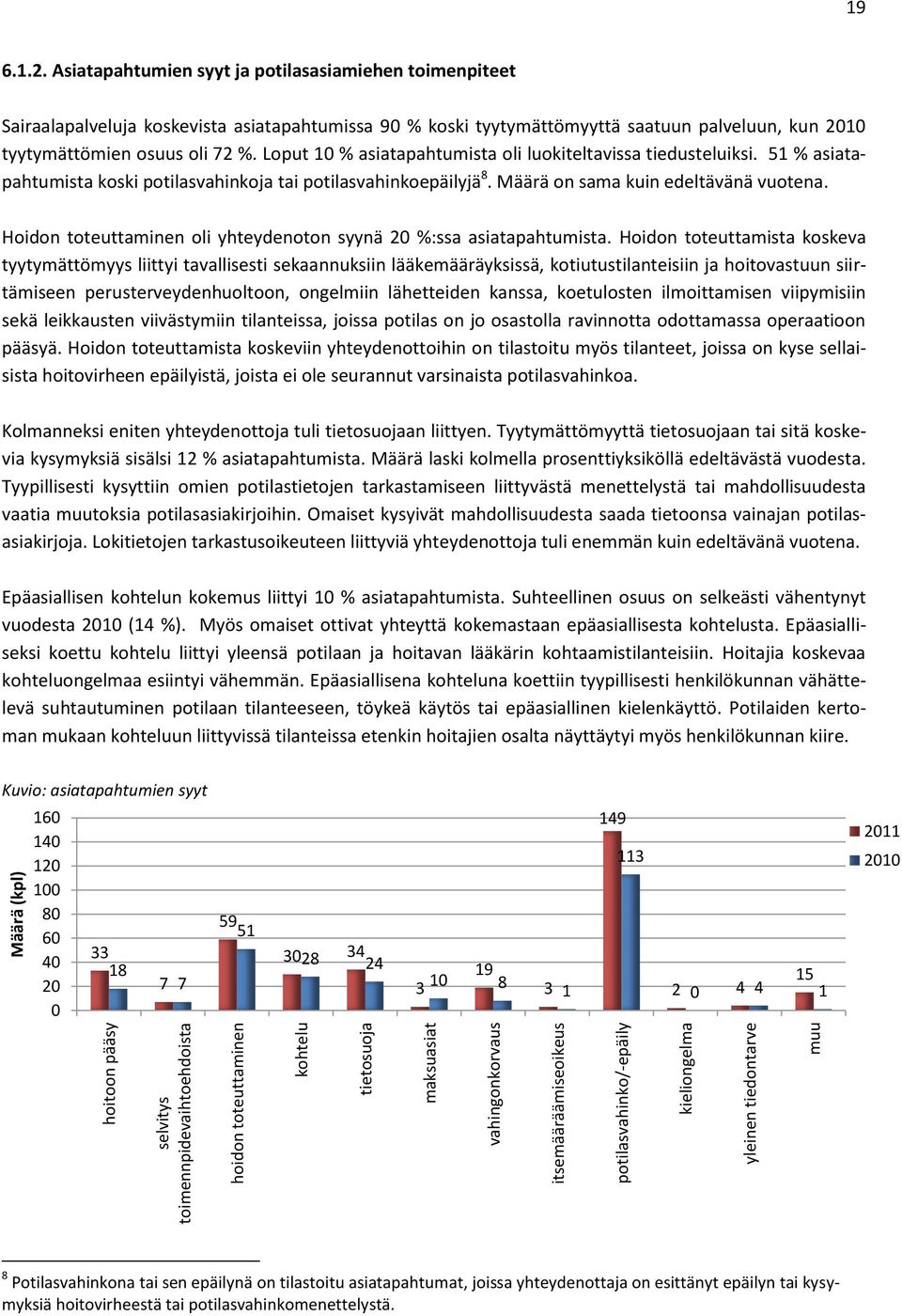 Loput % asiatapahtumista oli luokiteltavissa tiedusteluiksi. % asiatapahtumista koski potilasvahinkoja tai potilasvahinkoepäilyjä 8. Määrä on sama kuin edeltävänä vuotena.