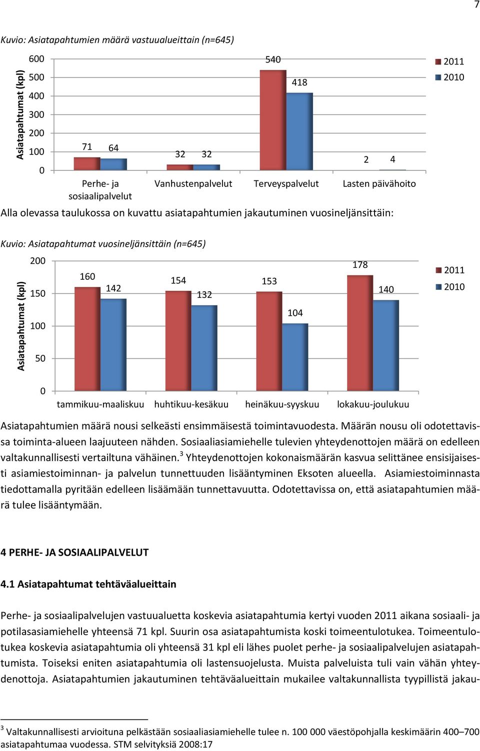 Asiatapahtumien määrä nousi selkeästi ensimmäisestä toimintavuodesta. Määrän nousu oli odotettavissa toiminta-alueen laajuuteen nähden.