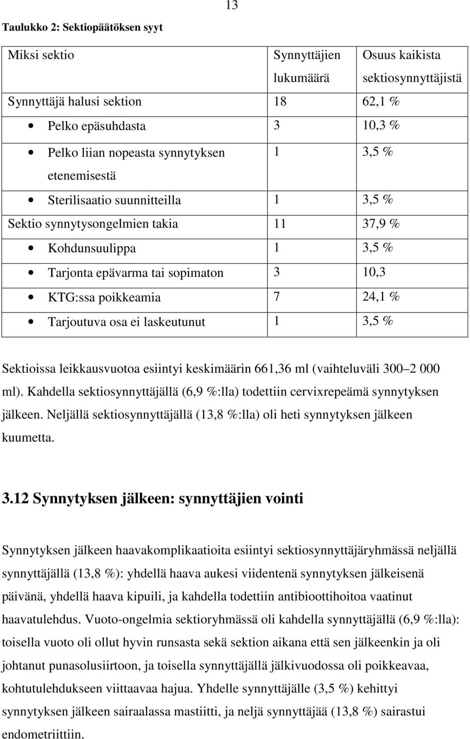 Tarjoutuva osa ei laskeutunut 1 3,5 % Sektioissa leikkausvuotoa esiintyi keskimäärin 661,36 ml (vaihteluväli 300 2 000 ml).