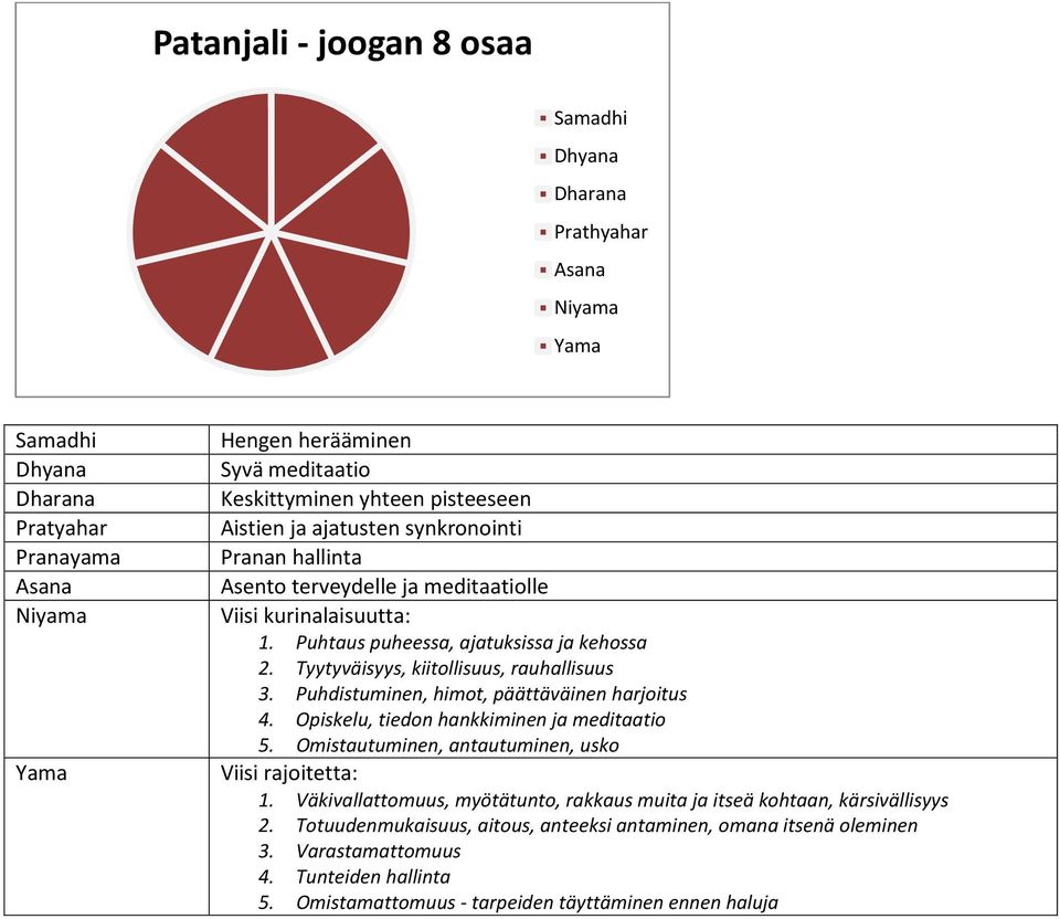 Tyytyväisyys, kiitollisuus, rauhallisuus 3. Puhdistuminen, himot, päättäväinen harjoitus 4. Opiskelu, tiedon hankkiminen ja meditaatio 5. Omistautuminen, antautuminen, usko Viisi rajoitetta: 1.