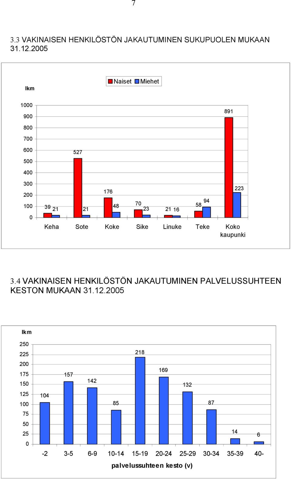 Sote Koke Sike Linuke Teke Koko kaupunki 223 3.