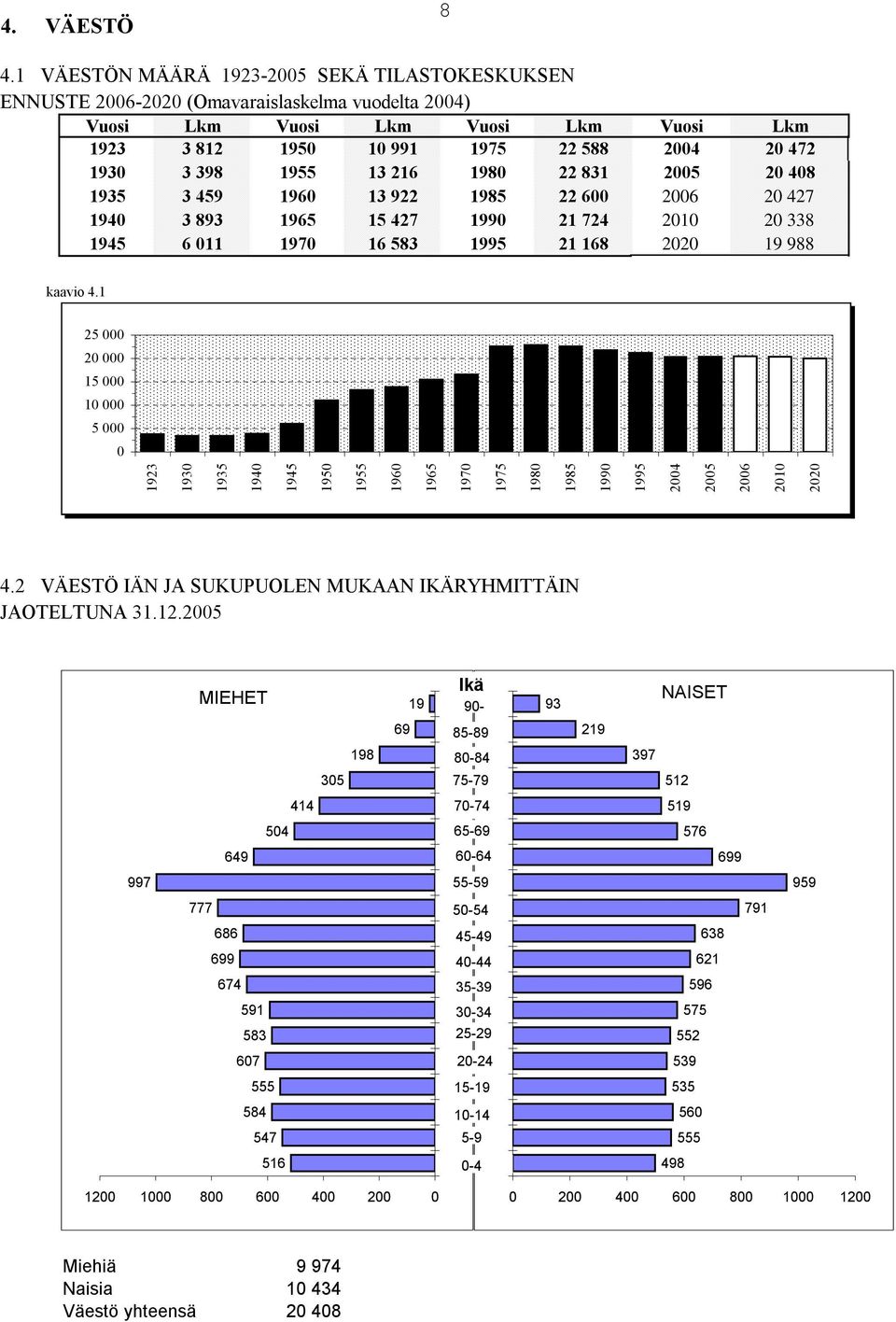 1955 13 216 1980 22 831 2005 20 408 1935 3 459 1960 13 922 1985 22 600 2006 20 427 1940 3 893 1965 15 427 1990 21 724 2010 20 338 1945 6 011 1970 16 583 1995 21 168 2020 19 988 kaavio 4.