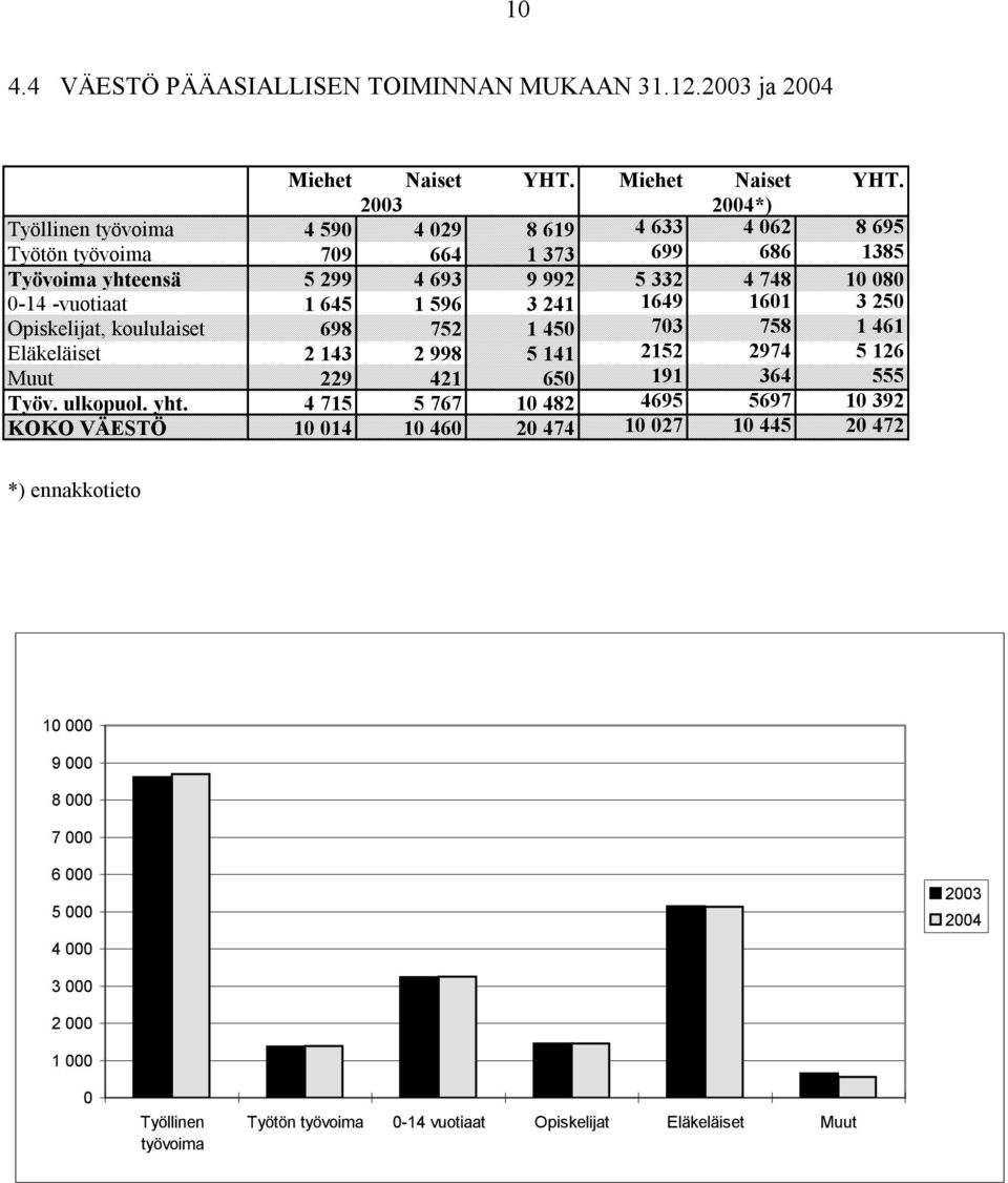 2003 2004*) Työllinen työvoima 4 590 4 029 8 619 4 633 4 062 8 695 Työtön työvoima 709 664 1 373 699 686 1385 Työvoima yhteensä 5 299 4 693 9 992 5 332 4 748 10 080 0-14 -vuotiaat