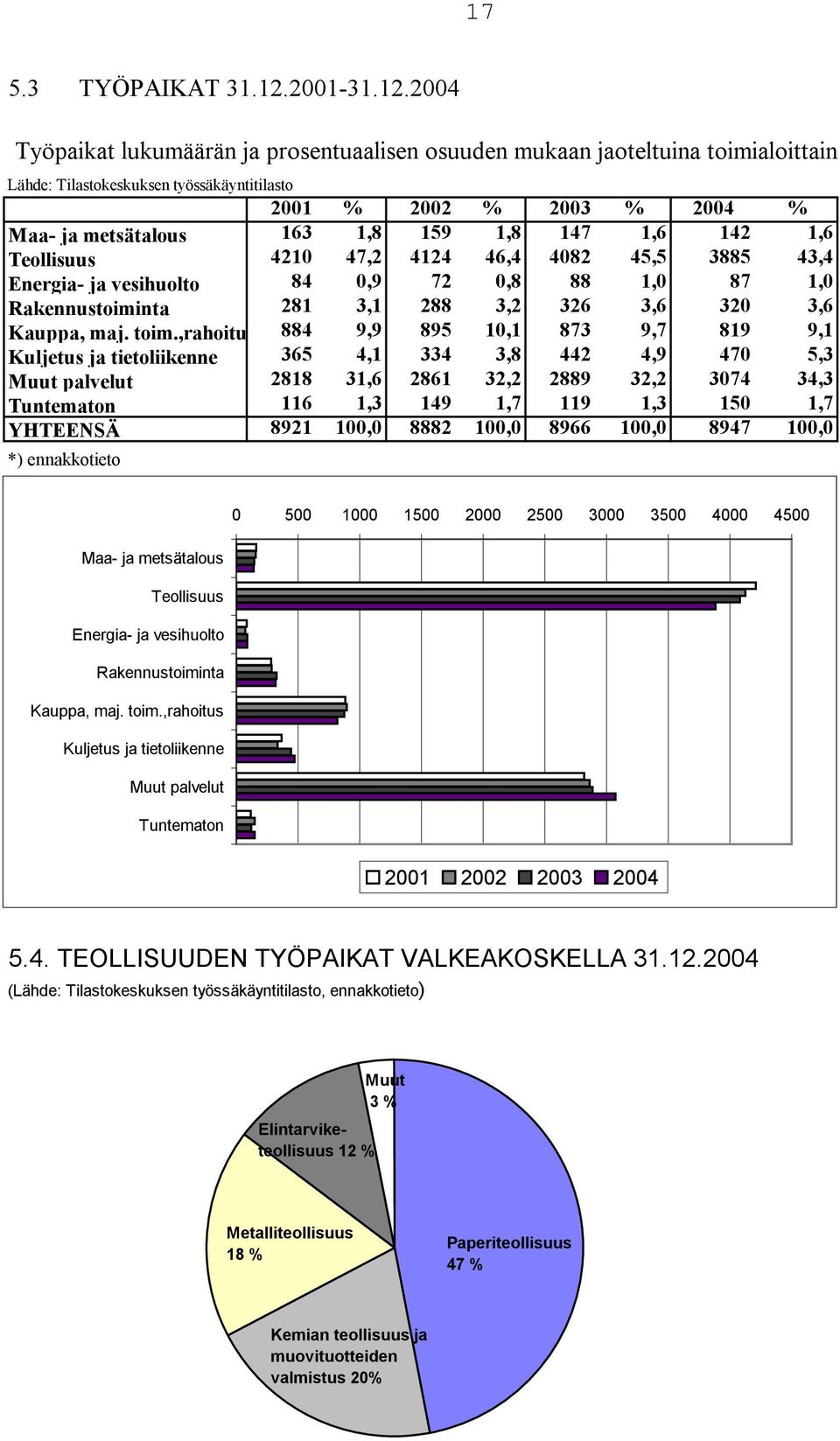 2004 Työpaikat lukumäärän ja prosentuaalisen osuuden mukaan jaoteltuina toimialoittain Lähde: Tilastokeskuksen työssäkäyntitilasto 2001 % 2002 % 2003 % 2004 % Maa- ja metsätalous 163 1,8 159 1,8 147