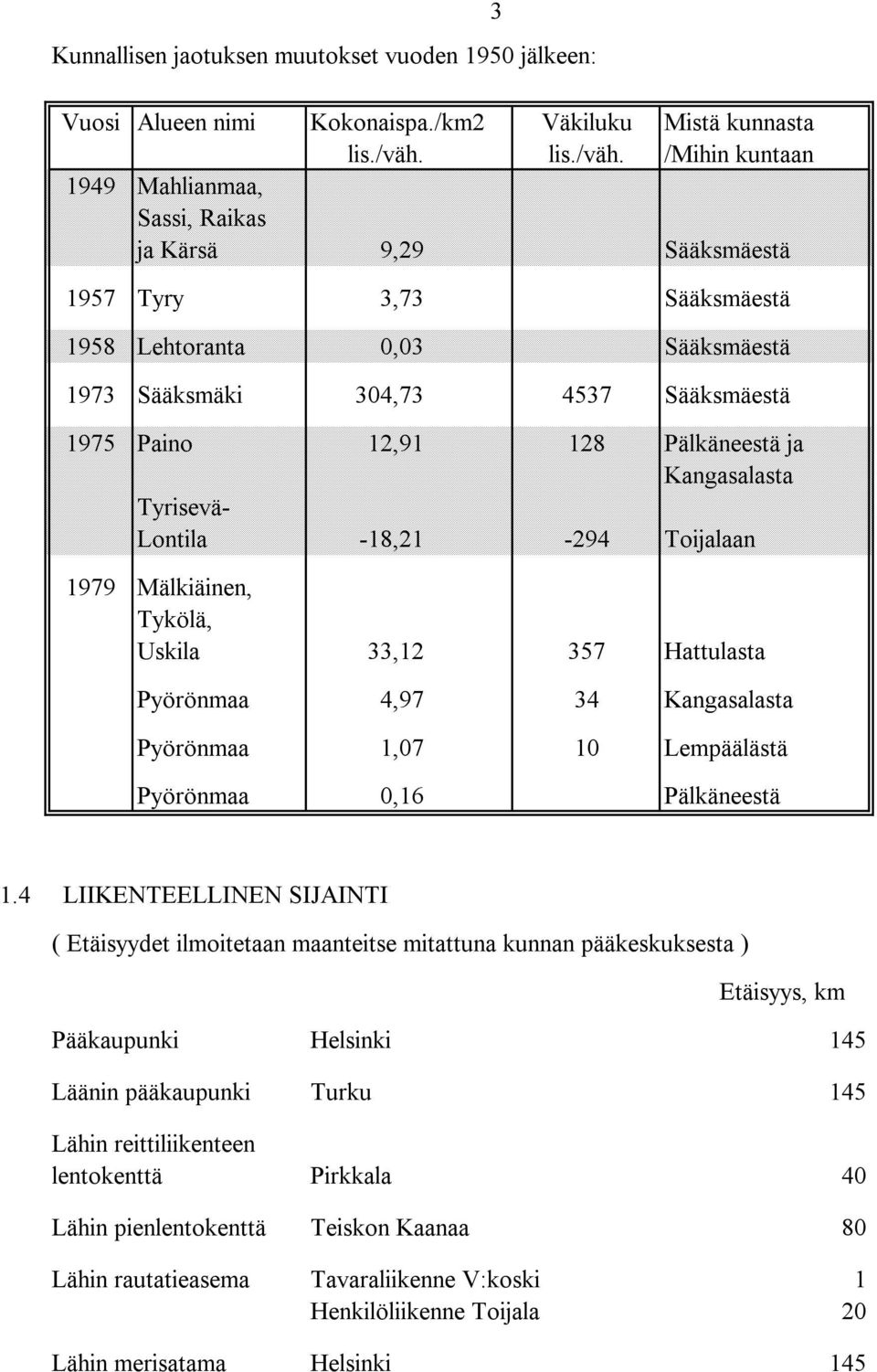 /Mihin kuntaan 1949 Mahlianmaa, Sassi, Raikas ja Kärsä 9,29 Sääksmäestä 1957 Tyry 3,73 Sääksmäestä 1958 Lehtoranta 0,03 Sääksmäestä 1973 Sääksmäki 304,73 4537 Sääksmäestä 1975 Paino 12,91 128