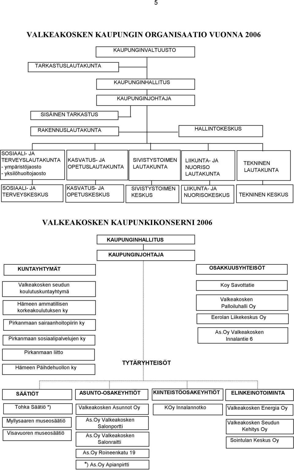 KASVATUS- JA OPETUSKESKUS SIVISTYSTOIMEN KESKUS LIIKUNTA- JA NUORISOKESKUS TEKNINEN KESKUS VALKEAKOSKEN KAUPUNKIKONSERNI 2006 KAUPUNGINHALLITUS KAUPUNGINJOHTAJA KUNTAYHTYMÄT OSAKKUUSYHTEISÖT