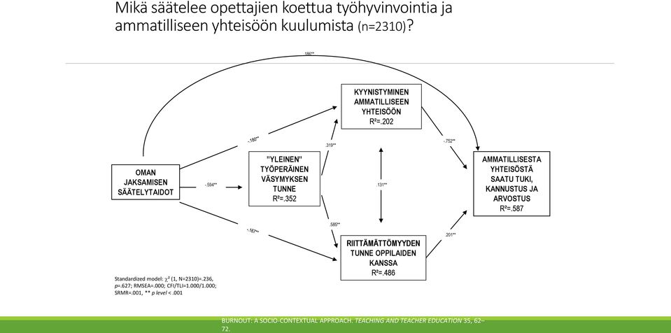585** Standardized model: ² (1, N=2310)=.236, p=.627; RMSEA=.000; CFI/TLI=1.000/1.000; SRMR=.001, ** p level <.001 RIITTÄMÄTTÖMYYDEN TUNNE OPPILAIDEN KANSSA R²=.