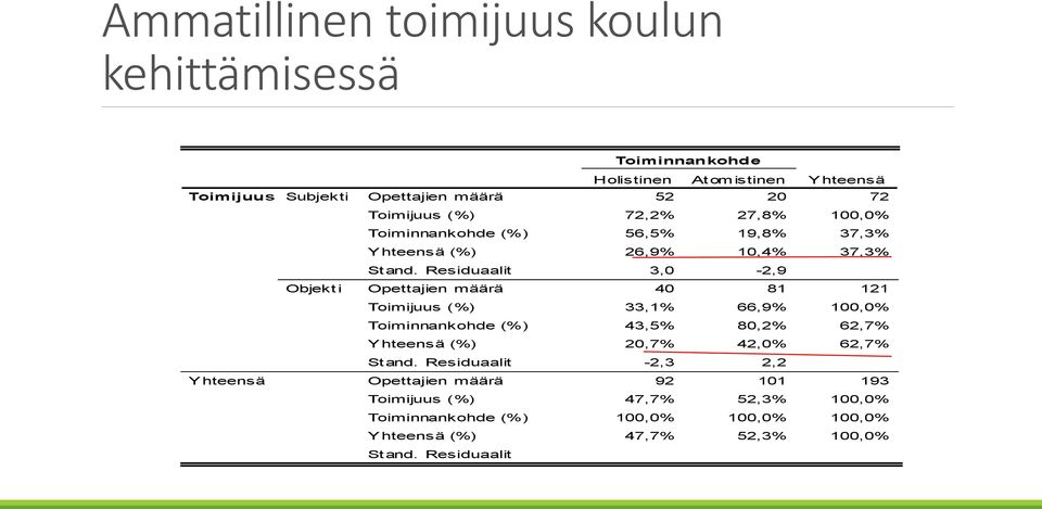 Residuaalit 3,0-2,9 Objekt i Opettajien määrä 40 81 121 Toimijuus (%) 33,1% 66,9% 100,0% Toiminnankohde (%) 43,5% 80,2% 62,7% Yhteensä (%) 20,7%