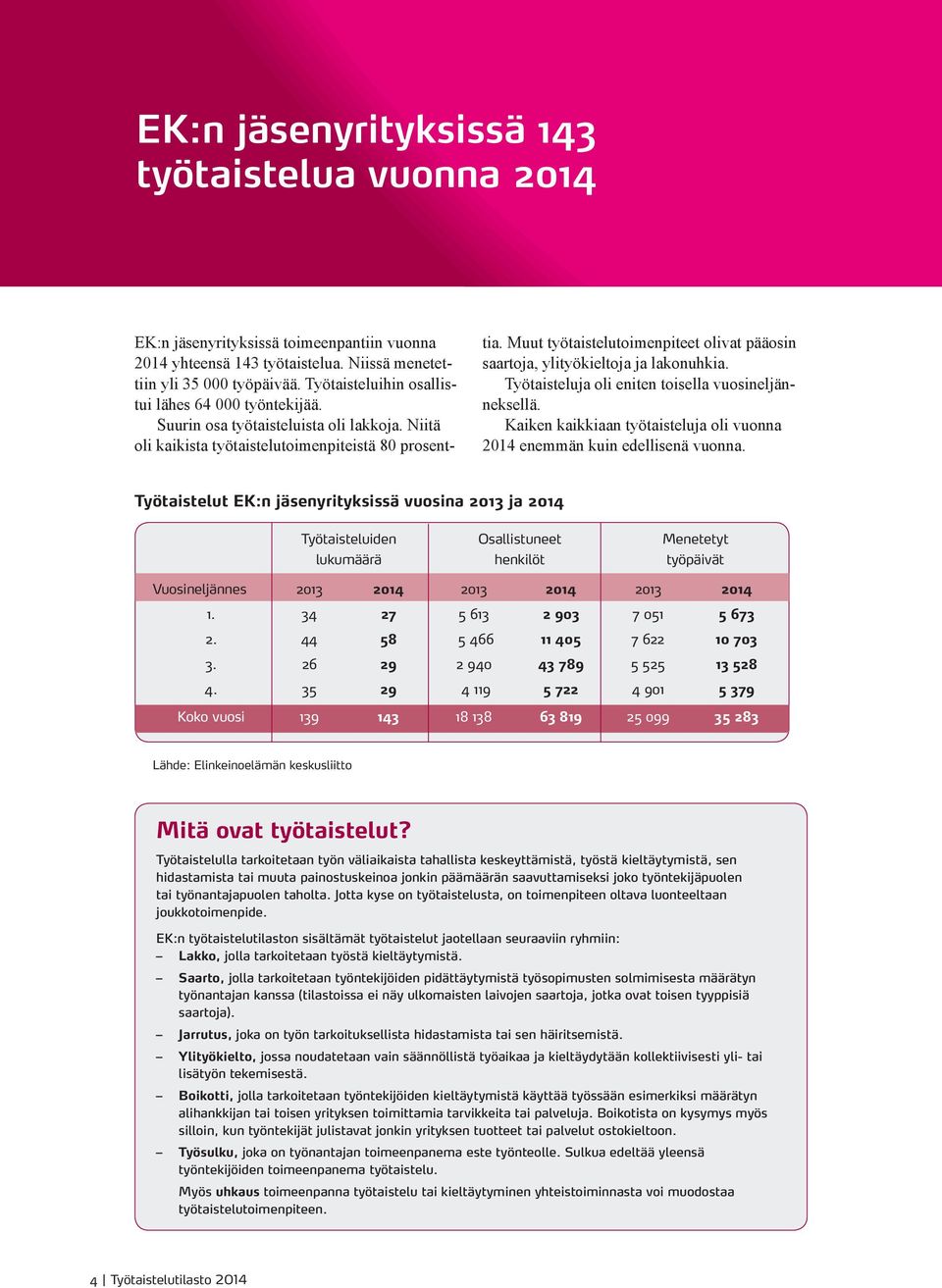 Muut työtaistelutoimenpiteet olivat pääosin saartoja, ylityökieltoja ja lakonuhkia. Työtaisteluja oli eniten toisella vuosineljänneksellä.