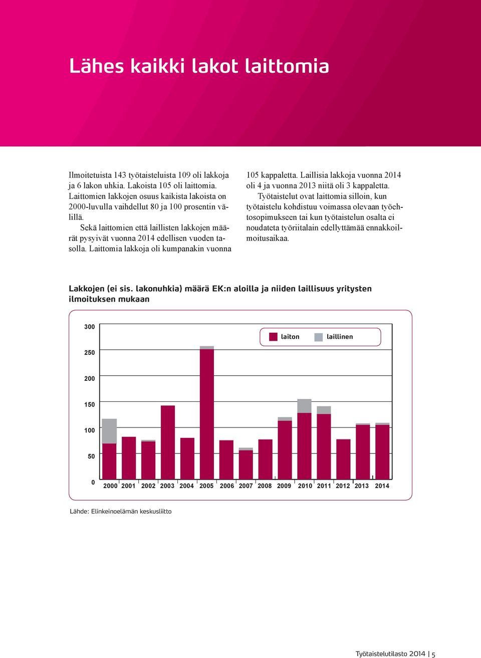 Laittomia lakkoja oli kumpanakin vuonna 15 kappaletta. Laillisia lakkoja vuonna 214 oli 4 ja vuonna 213 niitä oli 3 kappaletta.