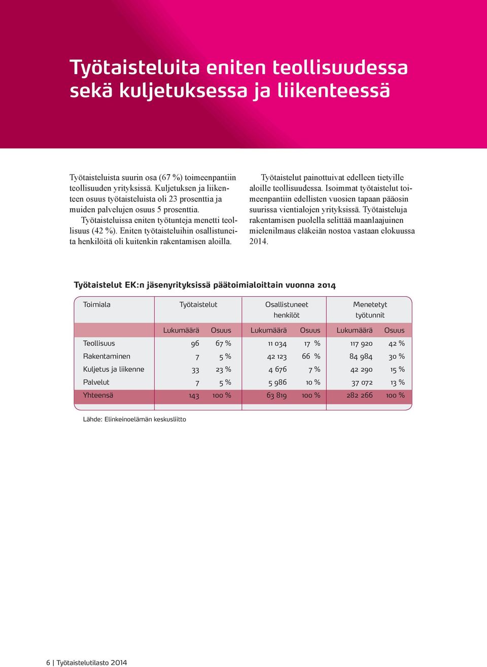 Eniten työtaisteluihin osallistuneita henkilöitä oli kuitenkin rakentamisen aloilla. Työtaistelut painottuivat edelleen tietyille aloille teollisuudessa.