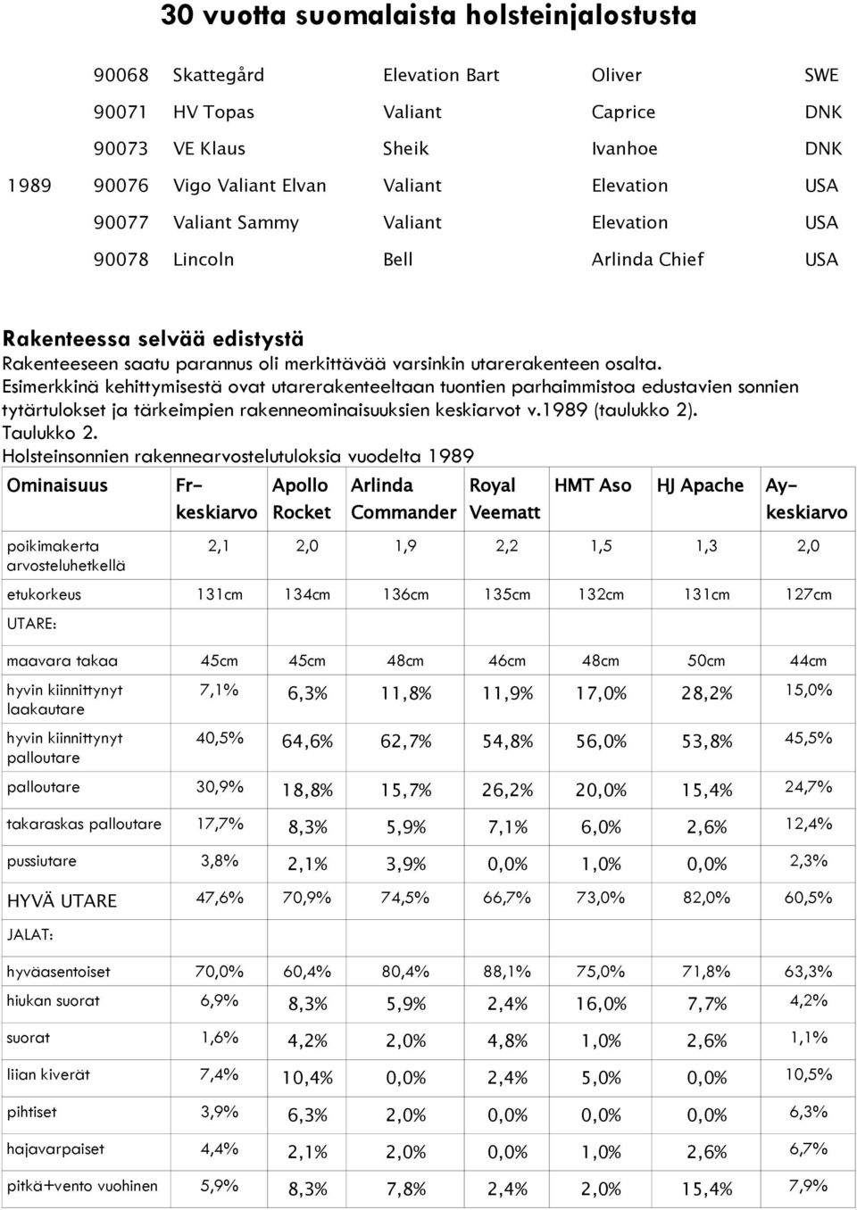 Esimerkkinä kehittymisestä ovat utarerakenteeltaan tuontien parhaimmistoa edustavien sonnien tytärtulokset ja tärkeimpien rakenneominaisuuksien keskiarvot v.1989 (taulukko 2). Taulukko 2.