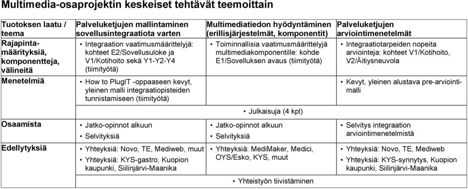 Siilinjärvi-Maanika Multimediatiedon hyödyntäminen (erillisjärjestelmät, komponentit) Toiminnallisia vaatimusmäärittelyjä multimediakomponentille: kohde E1/Sovelluksen avaus Julkaisuja (4 kpl)