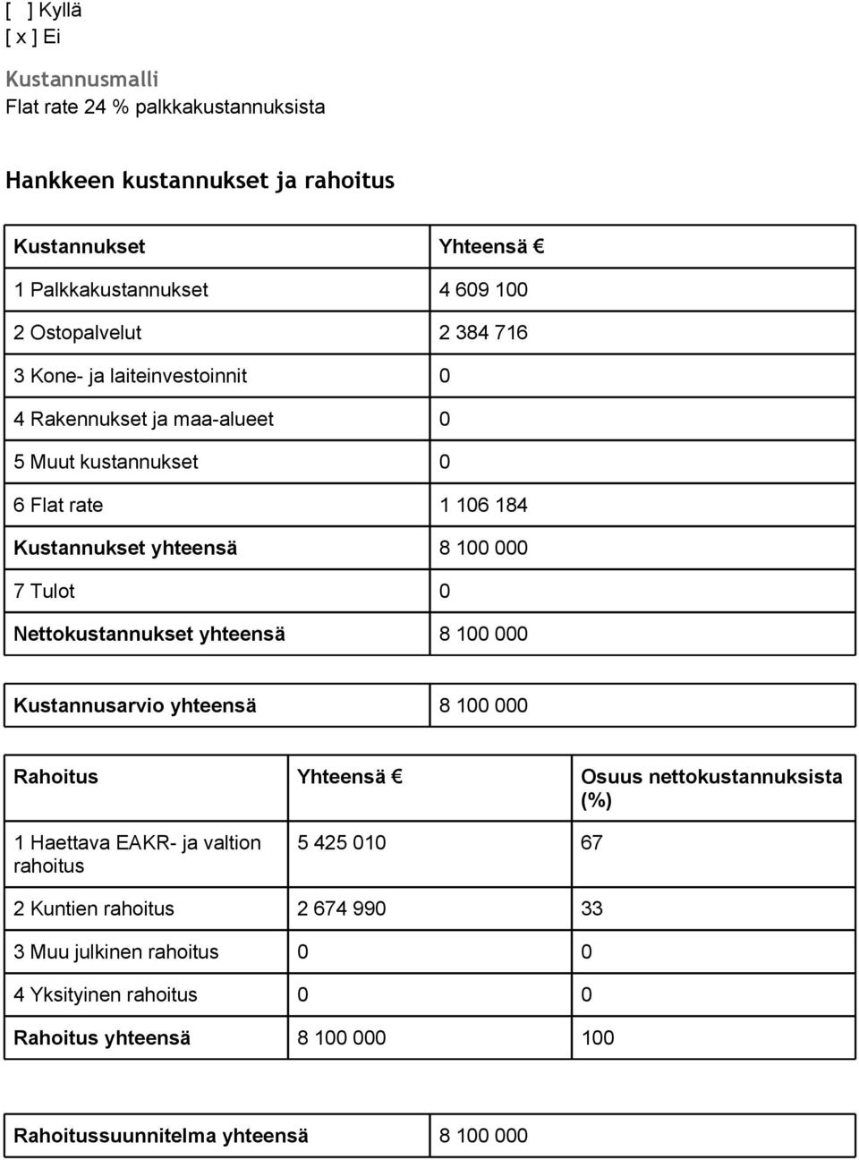 Tulot 0 Nettokustannukset yhteensä 8 100 000 Kustannusarvio yhteensä 8 100 000 Rahoitus Yhteensä Osuus nettokustannuksista (%) 1 Haettava EAKR- ja valtion rahoitus