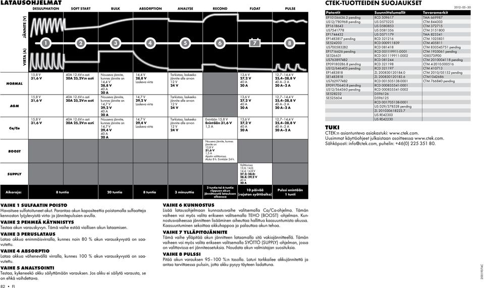 6V:n asti 20A 25,2V:n asti Nouseva jännite, kunnes jännite on 14,4 V 28,8 V Nouseva jännite, kunnes jännite on 14,7 V 29,2 V Nouseva jännite, kunnes jännite on 14,7 V 29,4 V 14,4 V 28,8 V Laskeva