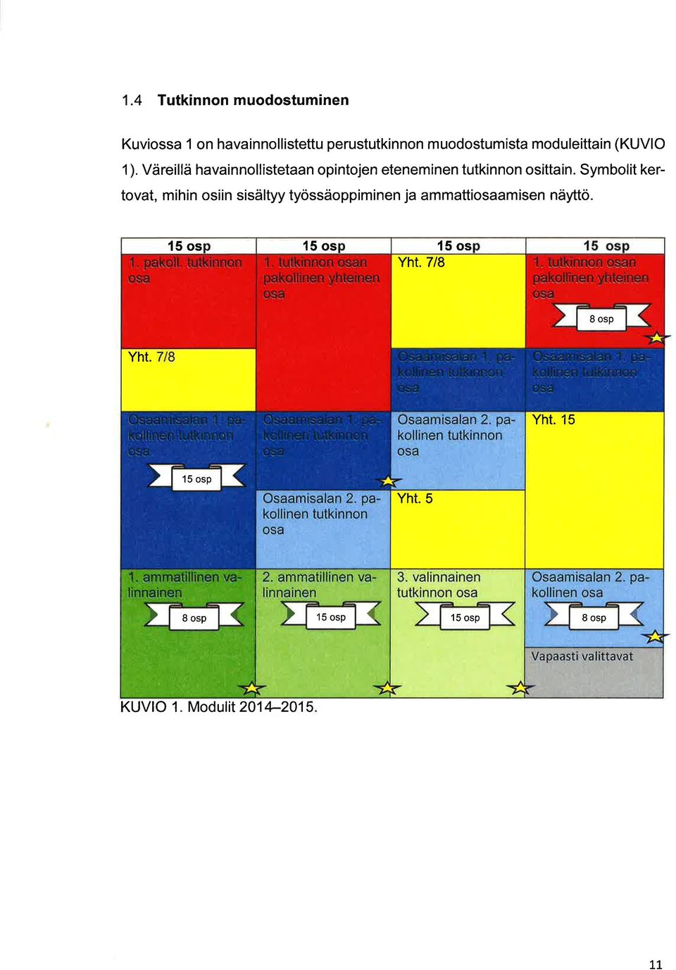 Symbolit kertovt, mihin osiin sisältyy työssäoppiminen j mmttiosmisen näyttö.