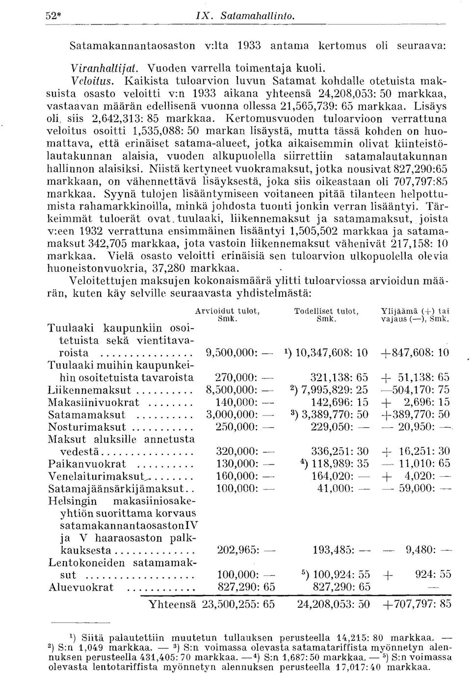 Lisäys oli, siis 2,642,313: 85 markkaa.