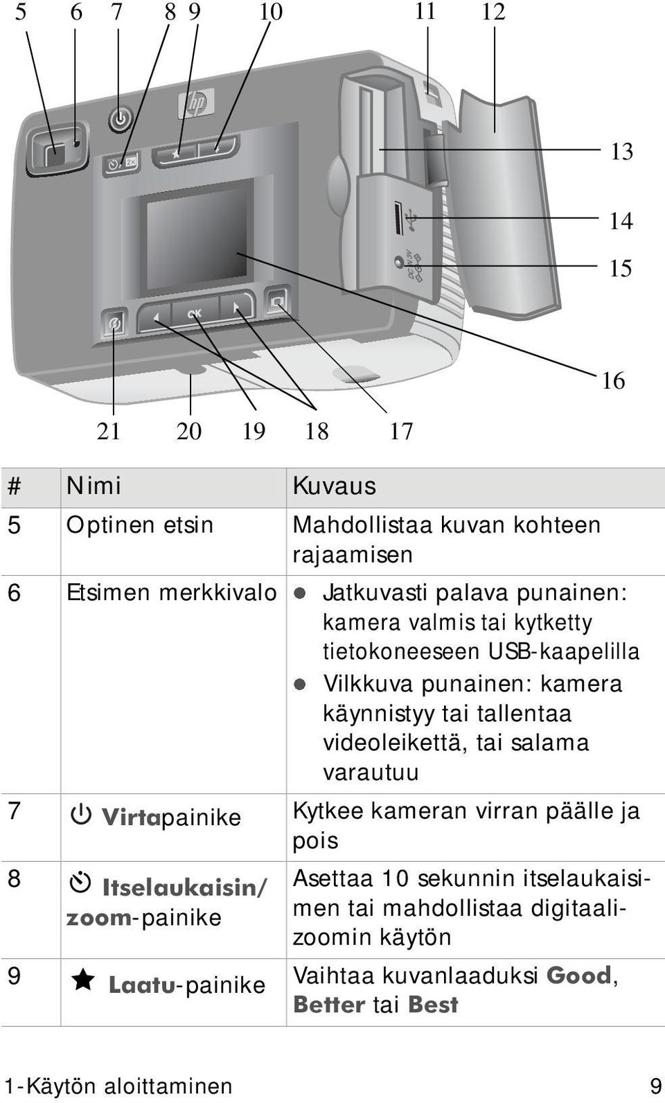 videoleikettä, tai salama varautuu 7 Virtapainike Kytkee kameran virran päälle ja pois 8 Itselaukaisin/ zoom-painike 9 Laatu-painike