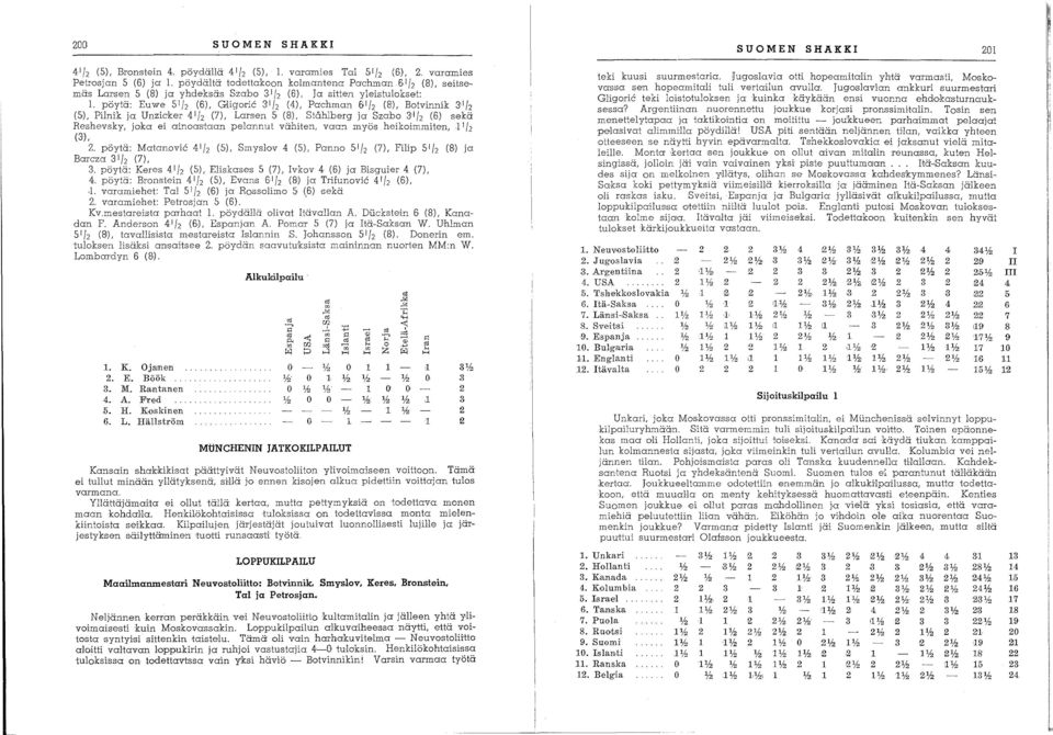 pöytä: Euwe 5 (6), Gligoric 3'/ (4), Pachman 6, (8), Botvinnik 3"/ (S,), Pilnik ja Unzicker 4 / (7), Larsen 5, (8), Ståhlberg ja Szaba 3"/ (6) sekä Reshevsky, joka ei ainaastaan pelannut vähiten,