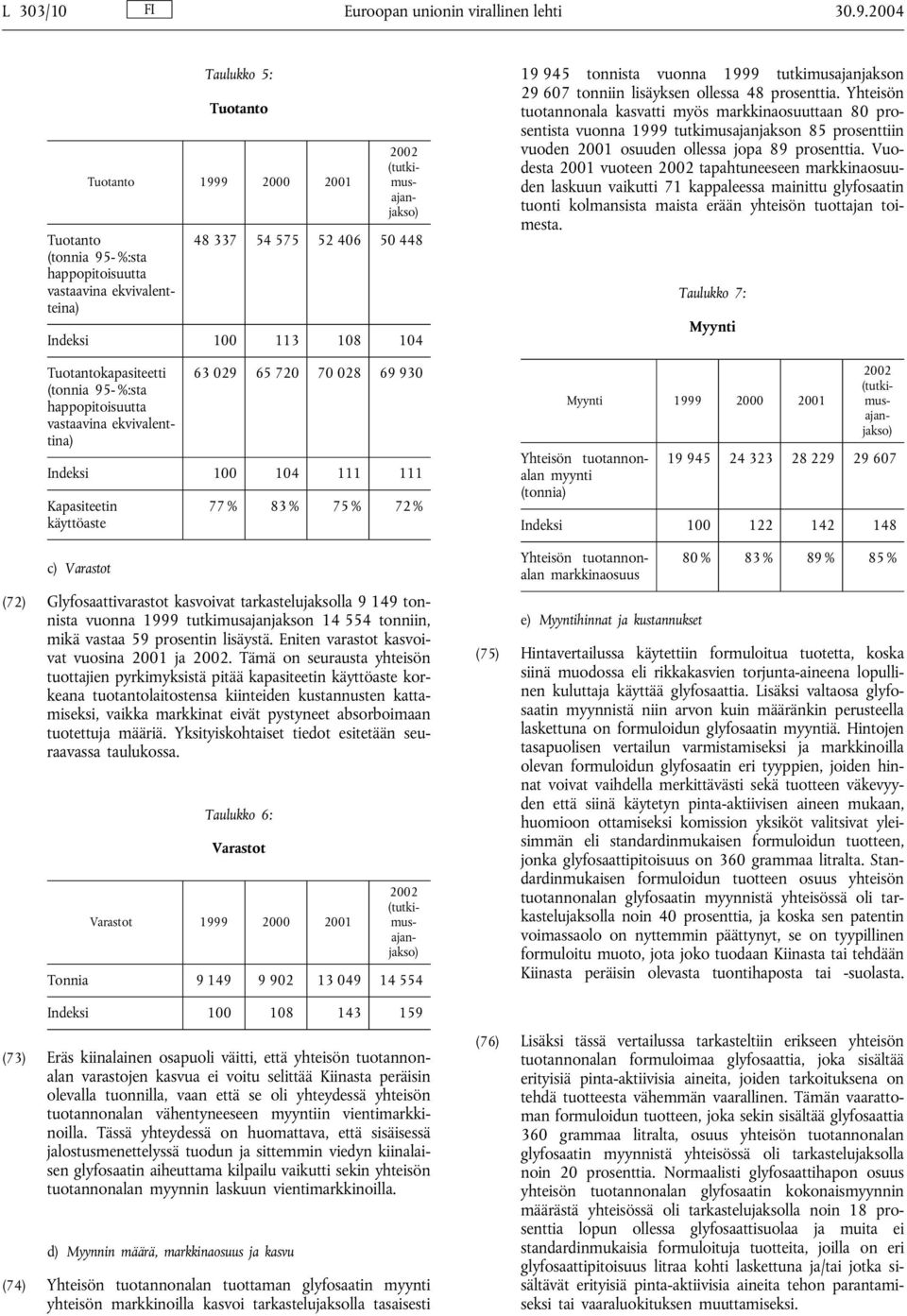 (tonnia 95- %:sta happopitoisuutta vastaavina ekvivalenttina) 63 029 65 720 70 028 69 930 Indeksi 100 104 111 111 Kapasiteetin käyttöaste c) Varastot 77 % 83 % 75 % 72 % (72) Glyfosaattivarastot