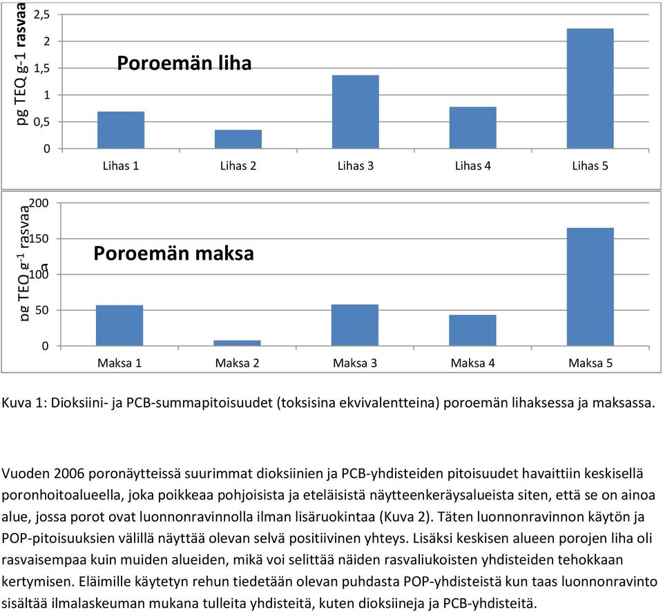 Vuoden 2006 poronäytteissä suurimmat dioksiinien ja PCB-yhdisteiden pitoisuudet havaittiin keskisellä poronhoitoalueella, joka poikkeaa pohjoisista ja eteläisistä näytteenkeräysalueista siten, että