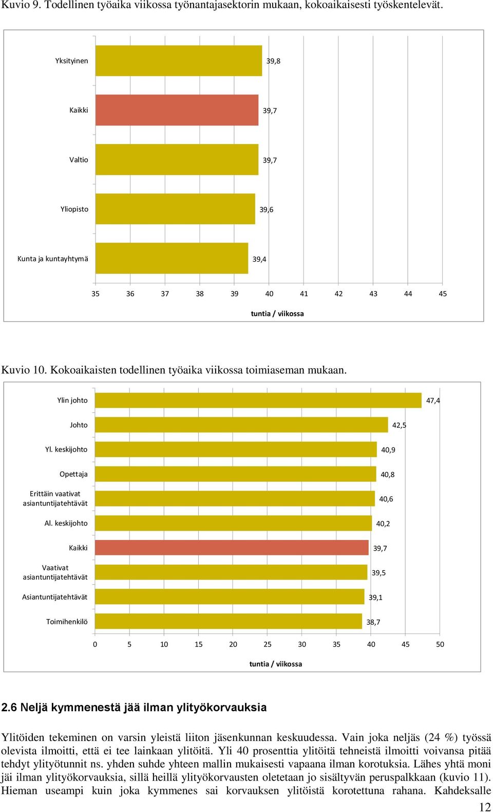 Kokoaikaisten todellinen työaika viikossa toimiaseman mukaan. Ylin johto 47,4 Johto 42,5 Yl. keskijohto 40,9 Opettaja Erittäin vaativat asiantuntijatehtävät Al.