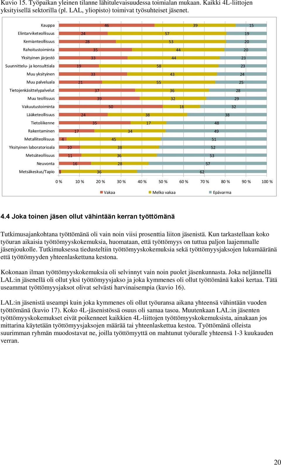 palveluala 21 55 25 Tietojenkäsittelypalvelut 37 36 28 Muu teollisuus 39 32 29 Vakuutustoiminta 50 18 32 Lääketeollisuus 24 38 38 Tietoliikenne 35 17 48 Rakentaminen 17 34 49 Metalliteollisuus 4 45