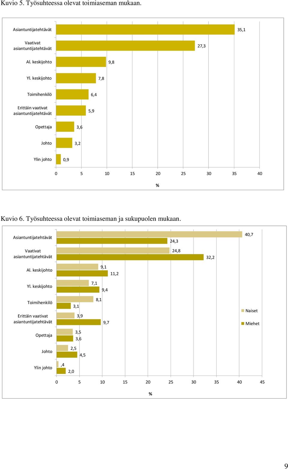 Työsuhteessa olevat toimiaseman ja sukupuolen mukaan. Asiantuntijatehtävät 24,3 40,7 Vaativat asiantuntijatehtävät 24,8 32,2 Al. keskijohto 9,1 11,2 Yl.