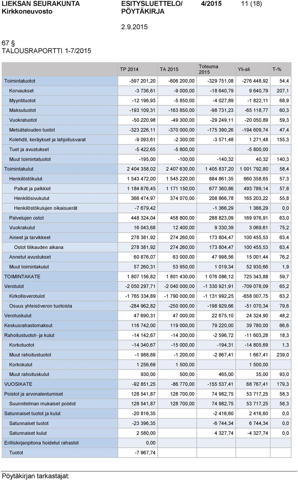 050,89 59,3 Metsätalouden tuotot -323 226,11-370 000,00-175 390,26-194 609,74 47,4 Kolehdit, keräykset ja lahjoitusvarat -9 093,61-2 300,00-3 571,48 1 271,48 155,3 Tuet ja avustukset -5 422,65-5