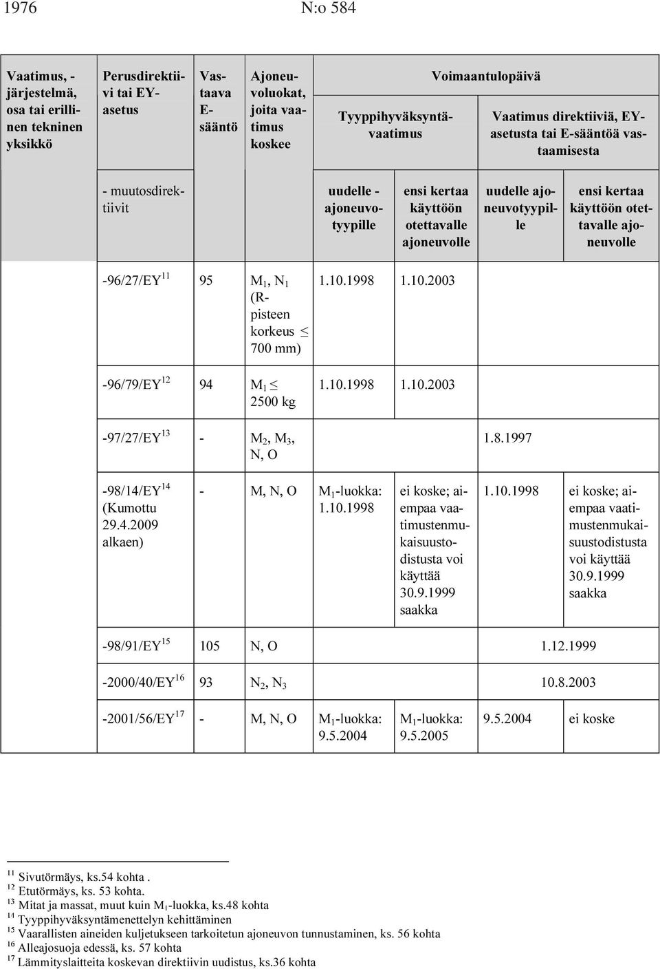 -96/27/EY 11 95 M 1, N 1 (Rpisteen korkeus 700 mm) -96/79/EY 12 94 M 1 2500 kg 1.10.1998 1.10.2003 1.10.1998 1.10.2003-97/27/EY 13 - M 2, M 3, N, O 1.8.1997-98/14/EY 14 29.4.2009 alkaen) - M, N, O M 1 -luokka: 1.