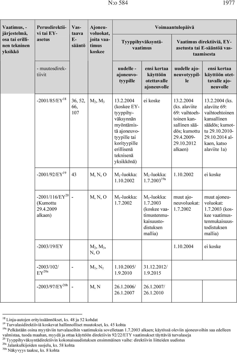 -2001/85/EY 18 36, 52, 66, 107 M 2, M 3 13.2.2004 (koskee EYtyyppihyväksynnän myöntämistä ajoneuvotyypille tai korityypille erillisenä teknisenä yksikkönä) ei koske 13.2.2004 (ks.