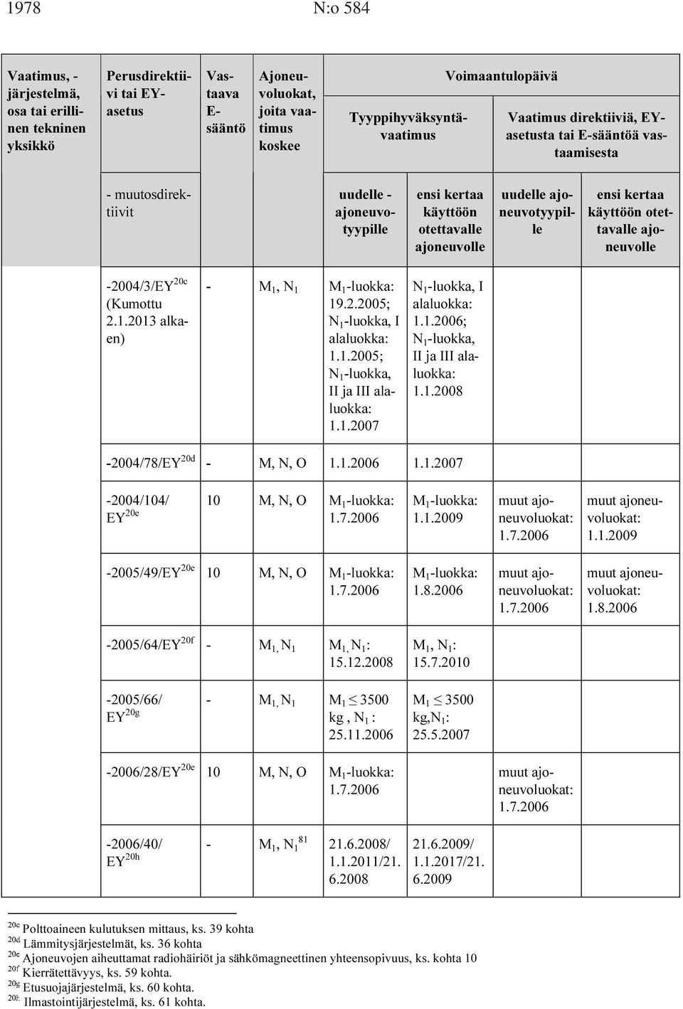 -2004/3/EY 20c 2.1.2013 alkaen) - M 1, N 1 M 1 -luokka: 19.2.2005; N 1 -luokka, I alaluokka: 1.1.2005; N 1 -luokka, II ja III alaluokka: 1.1.2007 N 1 -luokka, I alaluokka: 1.1.2006; N 1 -luokka, II ja III alaluokka: 1.