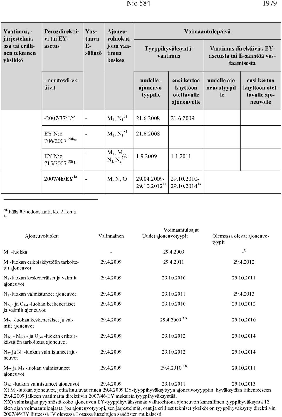 -2007/37/EY - M 1, N 1 81 21.6.2008 21.6.2009 EY N:o 706/2007 20h * - M 1, N 1 81 21.6.2008 EY N:o 715/2007 20i * - M 1, M 2, N 1, N 2 26b 1.9.2009 1.1.2011 2007/46/EY 1a - M, N, O 29.04.2009-29.10.