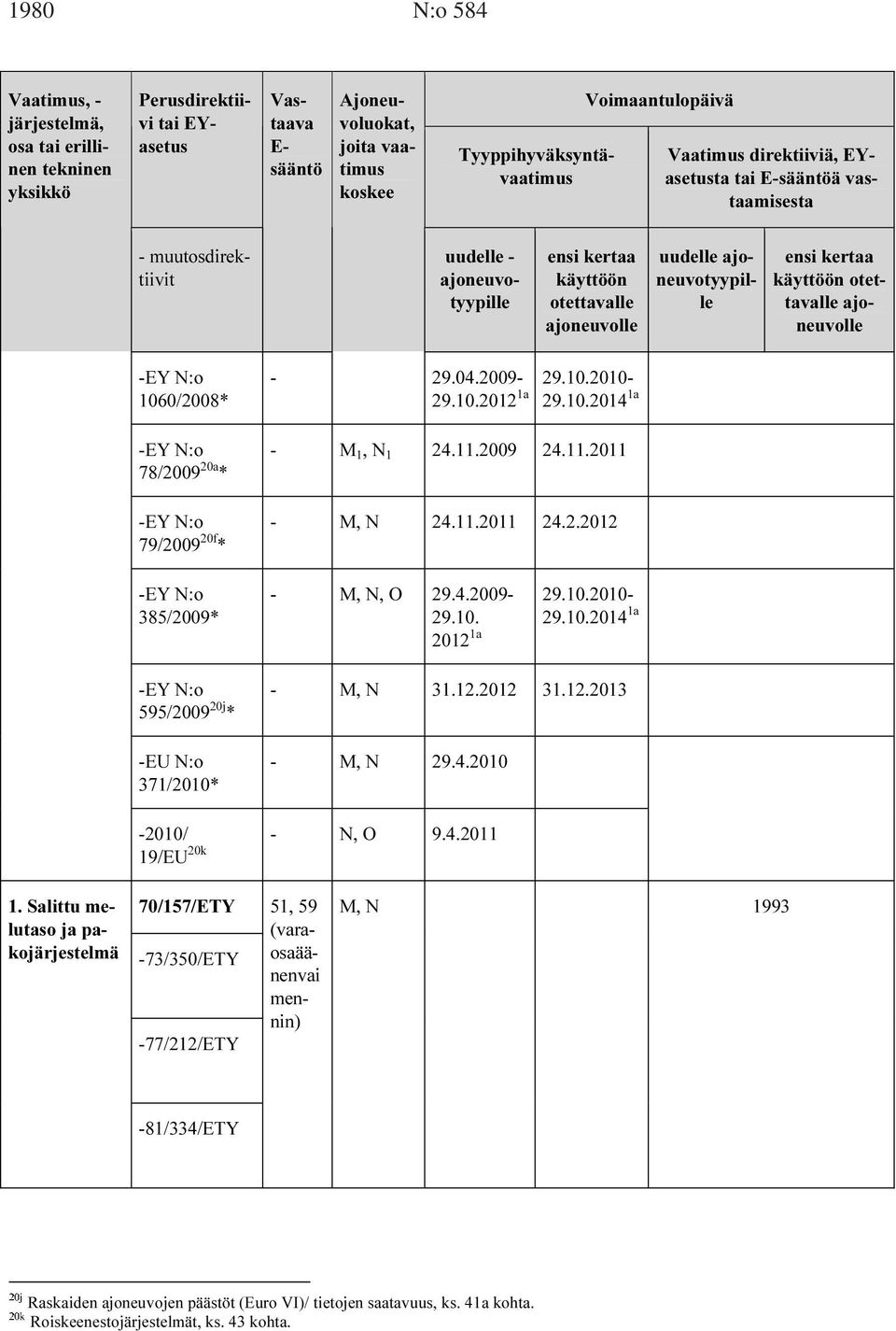 1060/2008* -EY N:o 78/2009 20a * -EY N:o 79/2009 20f * - 29.04.2009-29.10.2012 1a 29.10.2010-29.10.2014 1a - M 1, N 1 24.11.2009 24.11.2011 - M, N 24.11.2011 24.2.2012 -EY N:o 385/2009* - M, N, O 29.