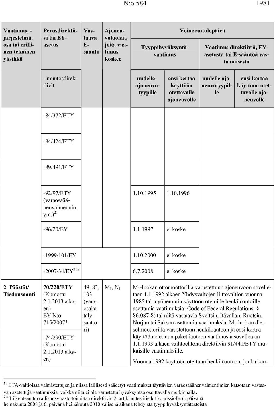 -84/372/ETY -84/424/ETY -89/491/ETY -92/97/ETY (varaosaäänenvaimennin ym.) 21 1.10.1995 1.10.1996-96/20/EY 1.1.1997 ei koske -1999/101/EY 1.10.2000 ei koske -2007/34/EY 21a 6.7.2008 ei koske 2.